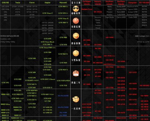 2022年电脑显卡型号排名及性能评测（全面解读最新显卡型号，为你选择最佳显卡提供参考）