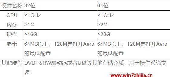 Win7系统硬件配置要求及优化建议（满足Win7系统运行需求的关键硬件配置及性能优化技巧）