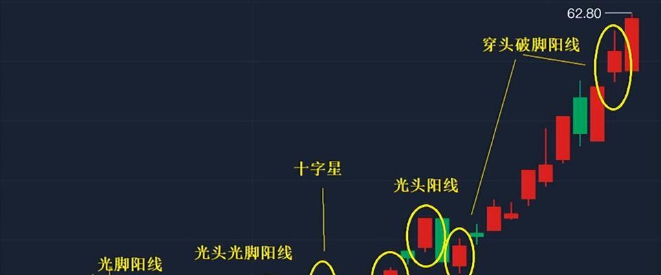 如何正确阅读K线图并获取交易信号（学会破解K线图，掌握成功交易的要诀）