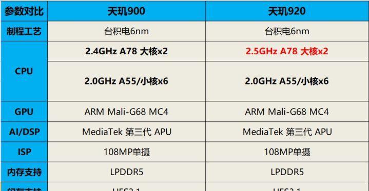 联发科天玑700相当于骁龙多少？（探寻天玑700与骁龙的性能差异及对比）