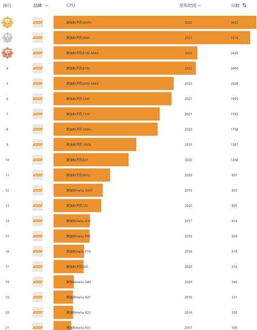 2022年手机CPU处理器性能排行榜发布！（全面分析最新一代处理器，揭秘性能王者）