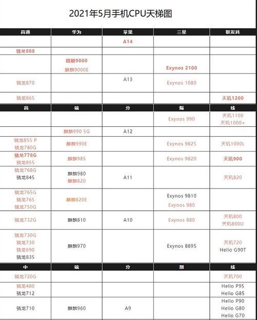 手机CPU性能天梯图（全面分析最新款手机处理器，带你了解手机性能的变革）