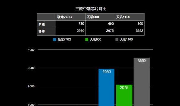 骁龙778G、天玑900、天玑1100（性能、功能与成本的权衡，为你的手机选对处理器）