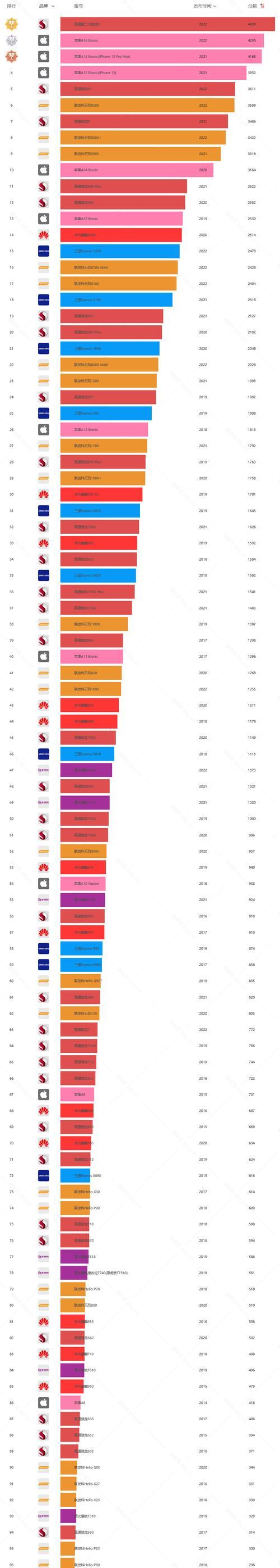 手机性能天梯图（全方位了解手机性能表现，为选购手机提供科学依据）