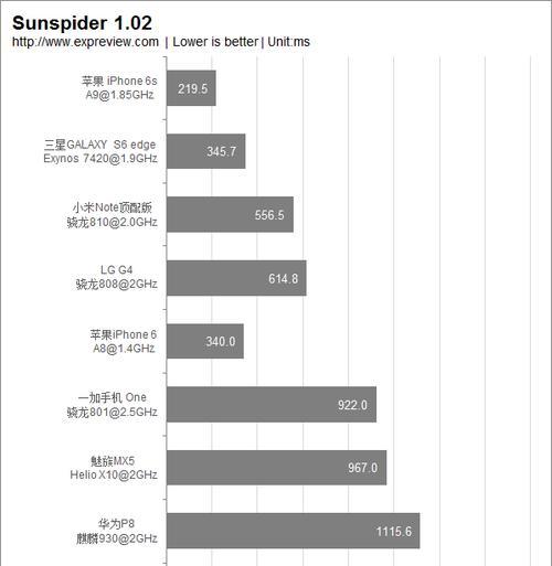探讨手机处理器的性能优势和最佳选择（为什么手机处理器如此重要，如何选择最适合你的手机处理器）