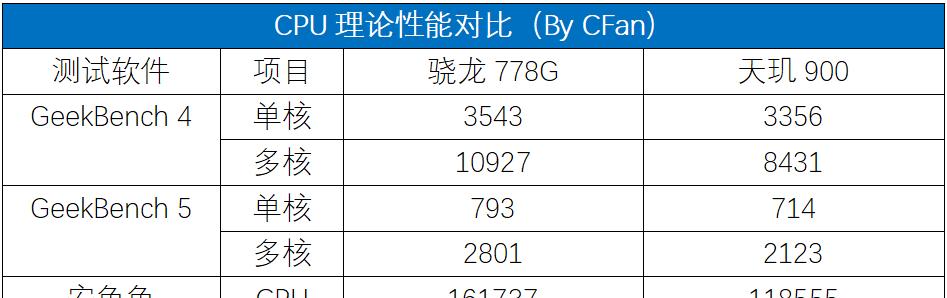 骁龙8+与天玑9000（性能对比、应用场景和未来发展）