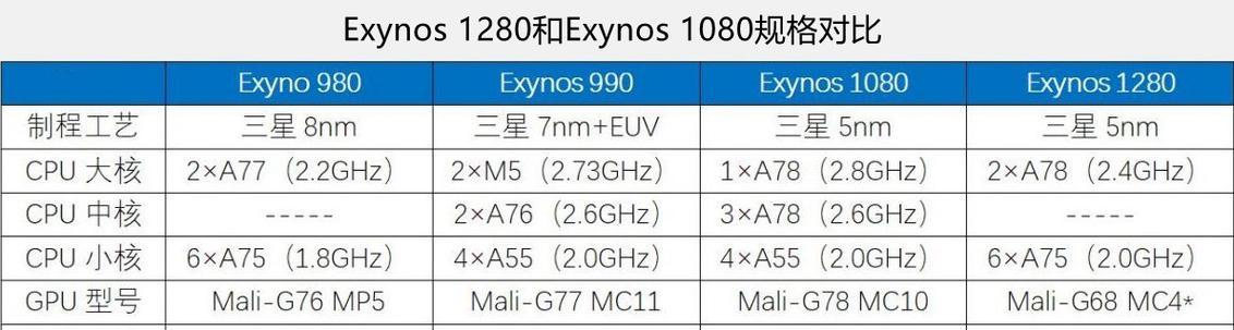 2022年手机处理器排行榜出炉，领跑者揭晓（性能、功耗、智能化，骁龙9000登顶2022年处理器之巅）