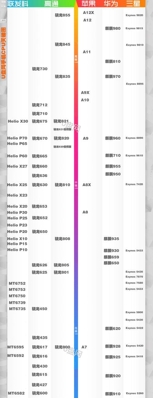 2022年手机处理器排行榜出炉，领跑者揭晓（性能、功耗、智能化，骁龙9000登顶2022年处理器之巅）