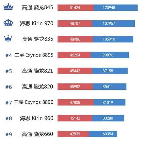 2022年手机处理器排行榜出炉，领跑者揭晓（性能、功耗、智能化，骁龙9000登顶2022年处理器之巅）