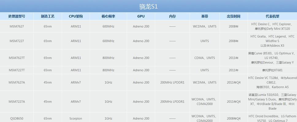 手机CPU排行榜揭晓！（性能、功耗、价格，谁是王者？）