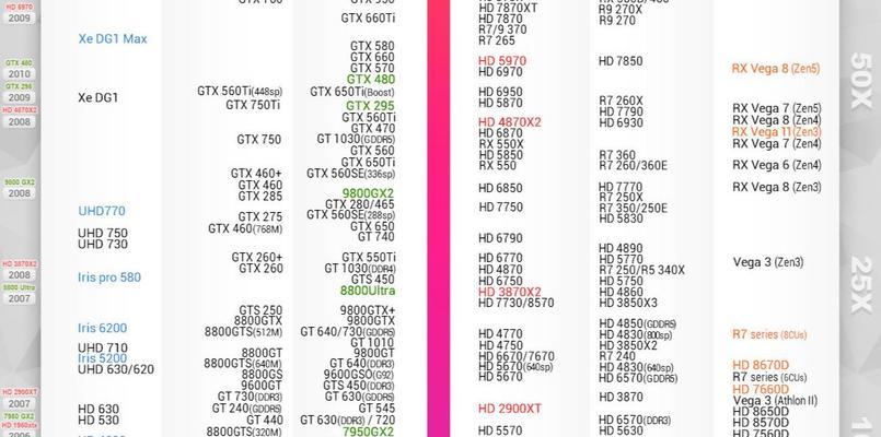 2022年最新显卡天梯图发布，硬件爱好者的福音！（全面解析最新显卡天梯图，一起了解新一代显卡趋势！）