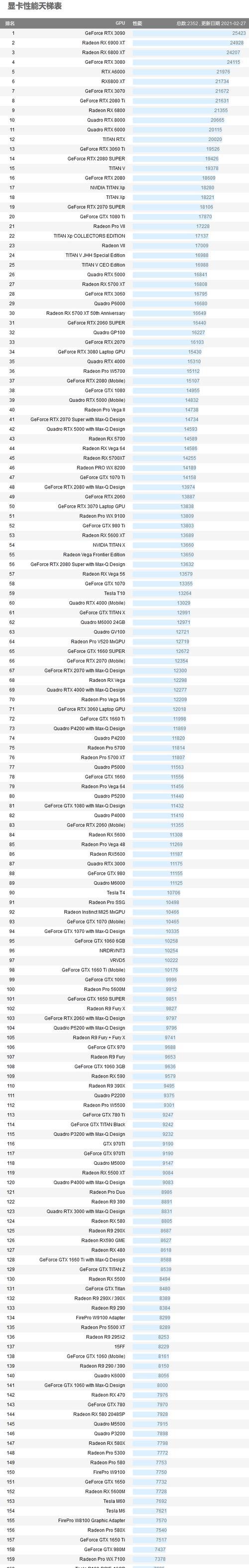 2022年最新显卡天梯图发布，硬件爱好者的福音！（全面解析最新显卡天梯图，一起了解新一代显卡趋势！）