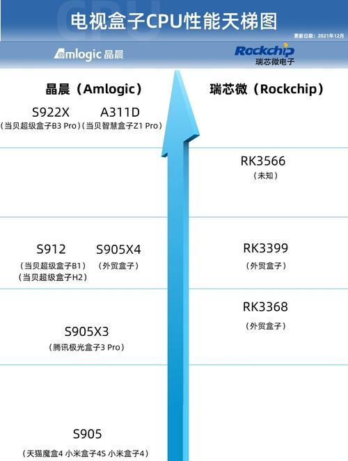 2022年手机处理器性能排行榜发布