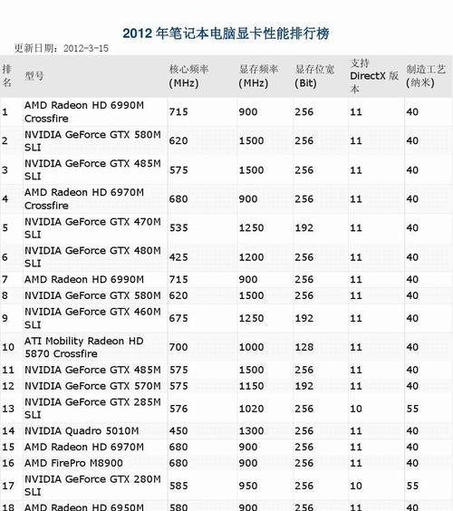 2021年笔记本电脑显卡天梯图最新排名公布（NVIDIARTX30系列继续领跑，AMDBigNavi显卡强势崛起）