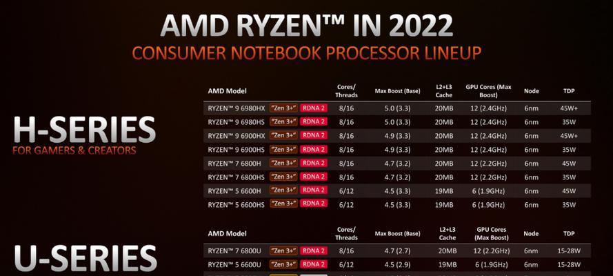 AMD锐龙7000核显性能实测（全面升级的AMD锐龙7000核显，将给您带来怎样的惊喜？）