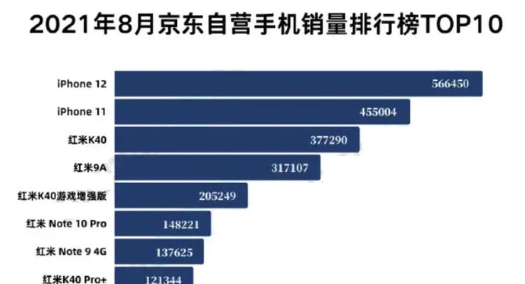 国产手机销量排行榜发布！（以2021年为背景的最新国产手机销量排行榜，谁能夺得冠军？）