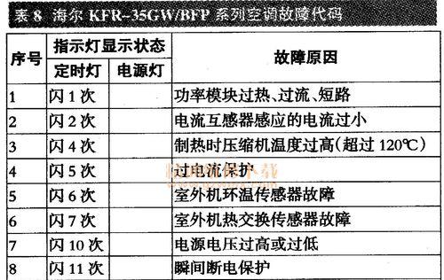 海尔空调故障代码一览（海尔空调故障代码解析及常见问题排除）