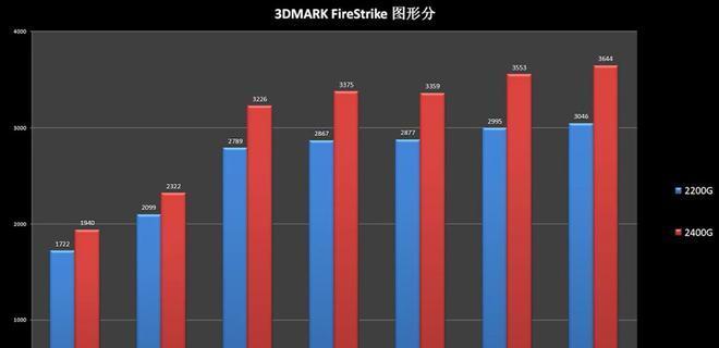 DDR4vsDDR5内存