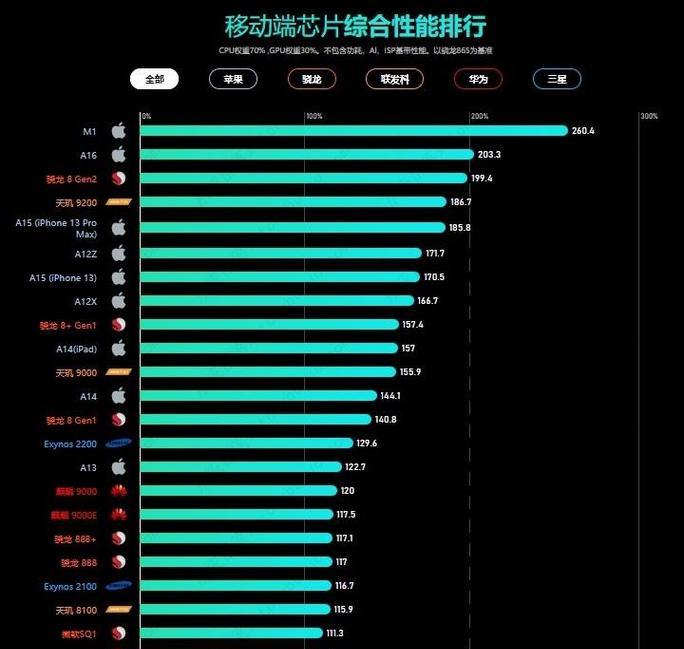 2023年1月最新版手机CPU天梯图发布，性能大幅提升！