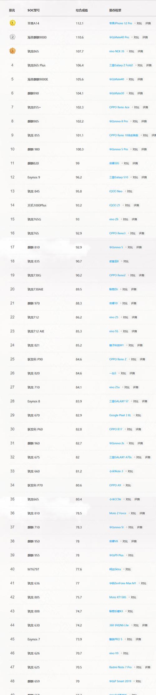 2023年1月最新版手机CPU天梯图发布，性能大幅提升！