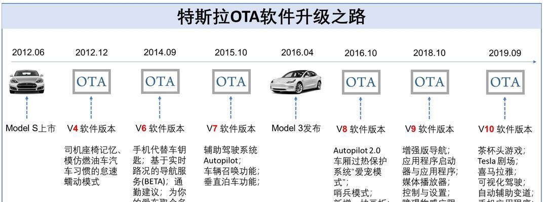 如何快速更新TeslaApp的方法（Iphone用户必看！尽快更新TeslaApp，享受更多功能）