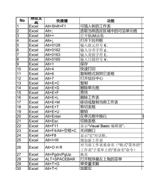 常用快捷键大全，轻松提升工作效率（掌握这些快捷键，轻松驾驭电脑操作）