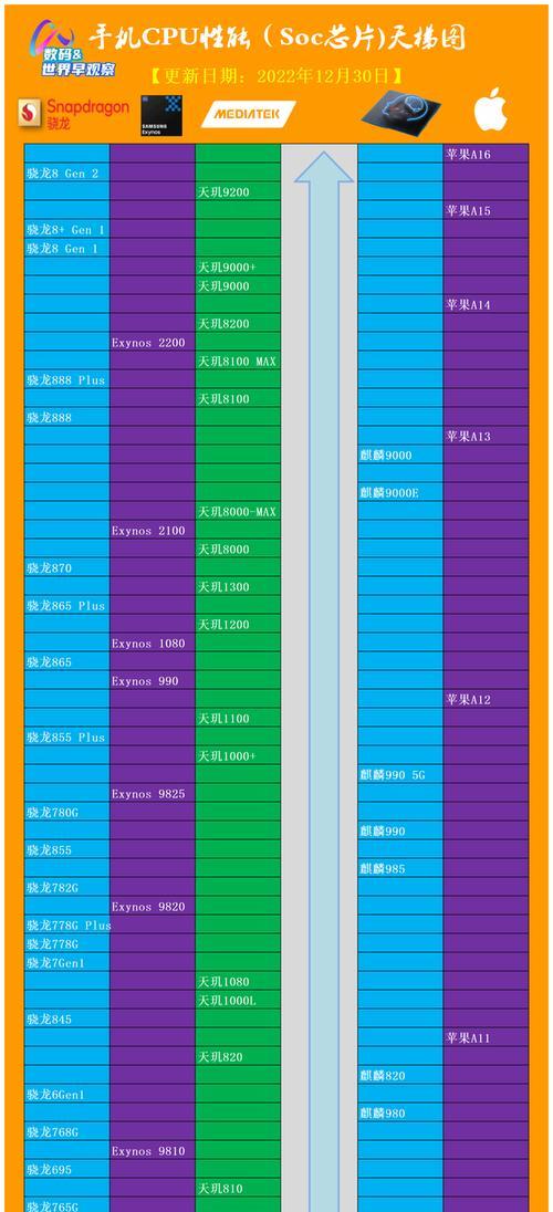手机处理器天梯排行榜（探索手机处理器世界的领先者，追寻速度与效能的之路）