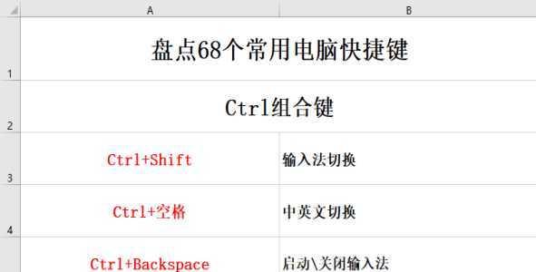 掌握常用的Ctrl快捷键，提高工作效率（15个常用Ctrl快捷键让您事半功倍）