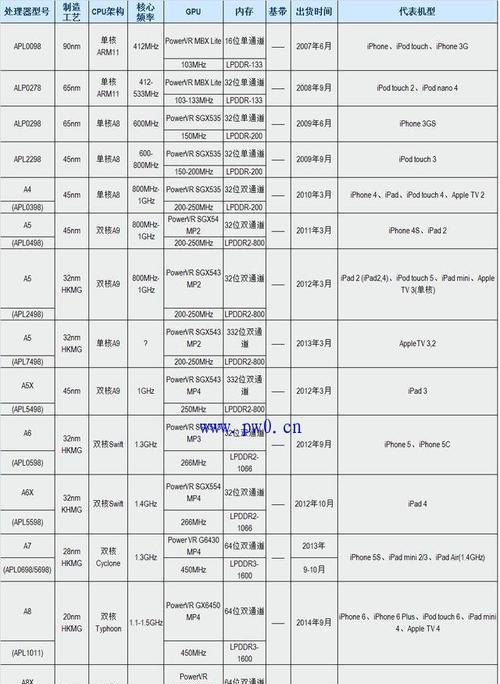 A14芯片（揭开A14芯片的神秘面纱，它相当于什么水平？）