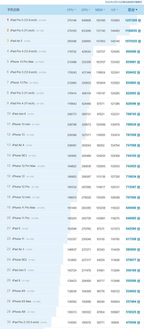 2022年手机CPU处理器性能排行榜揭晓