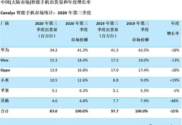 vivo、oppo和小米哪个值得购买？（综合评估vivo、oppo和小米的优势与劣势，选择最适合的手机品牌）