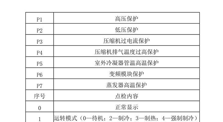 2022美的空调常见故障代码大全（了解空调常见故障代码）