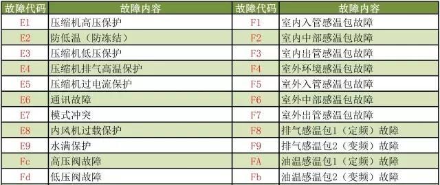 2022美的空调常见故障代码大全（了解空调常见故障代码）