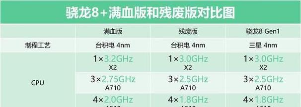 目前高通骁龙cpu排行（的手机处理器介绍）