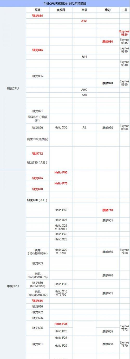 手机cpu处理器最新排名（揭秘手机CPU性能的新）