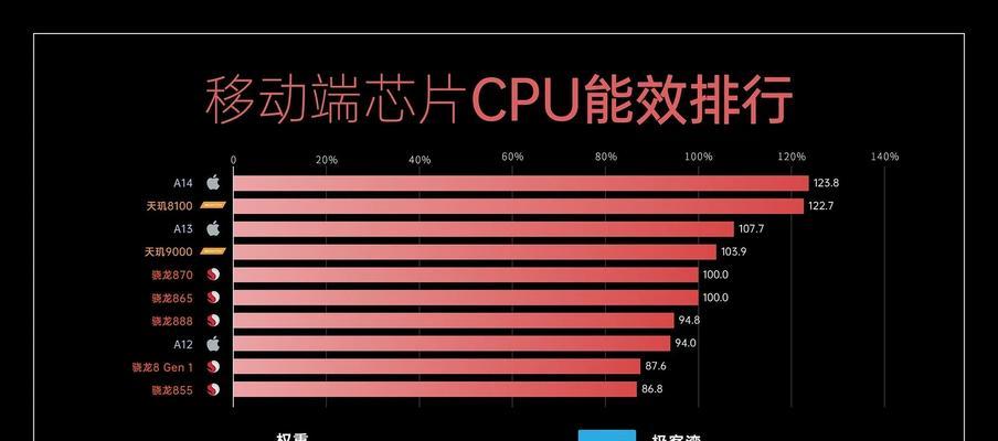 2024年安卓手机处理器排行榜（揭秘安卓手机处理器排行榜）