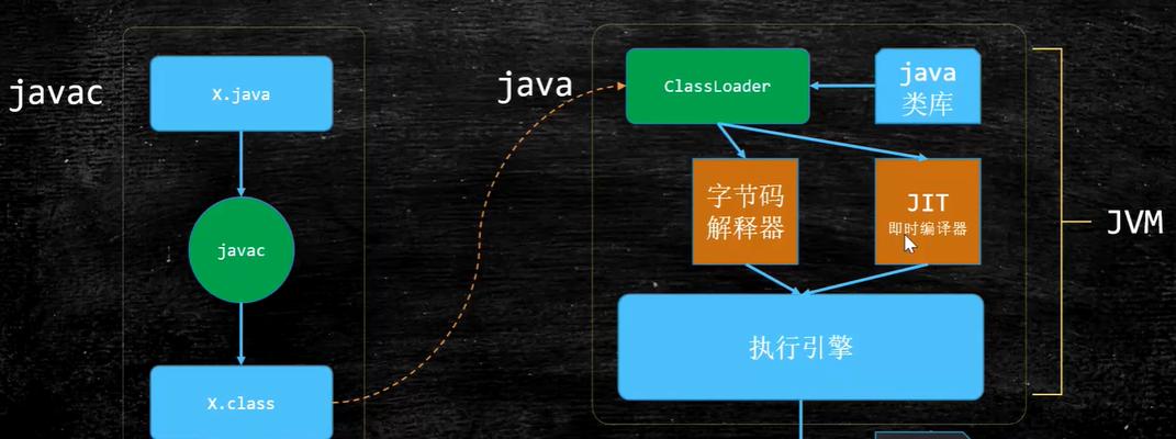 Java入门基础知识解析（从零开始学习Java编程的基本概念与技巧）