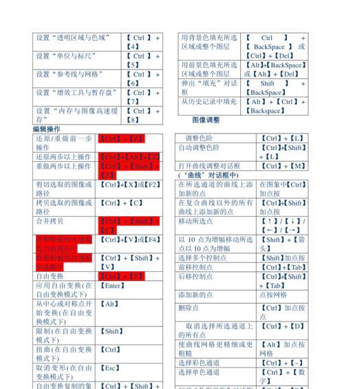 提高工作效率，掌握PS常用快捷键大全（15个必备快捷键助你成为PS高手）