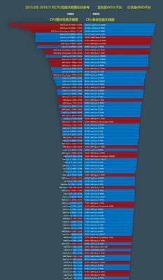 分享至强CPU性能排行，帮你选择处理器（强大性能助力）