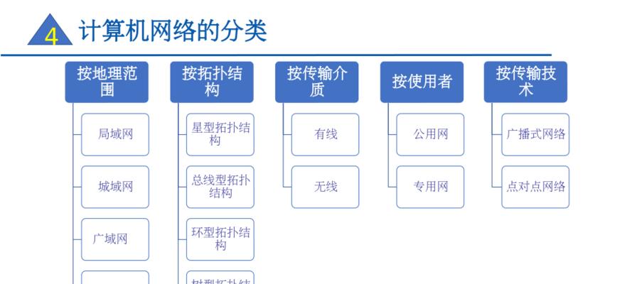 局域网常用的五种拓扑结构（了解局域网的拓扑结构）