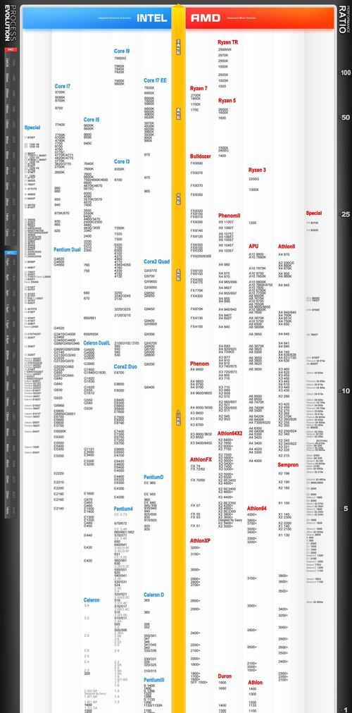 处理器性能排行榜（谁能夺得性能）