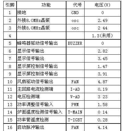 解析千泽电磁炉故障代码及故障排除方法（了解千泽电磁炉故障代码）