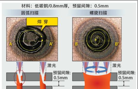 燃气灶气管激光焊接技术的应用与优势（提高效率）