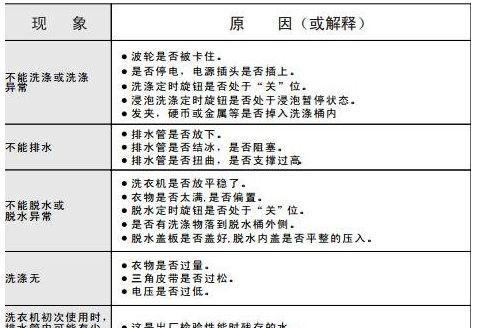 洗衣机显示E2故障代码的原因及解决方法（了解E2故障代码）