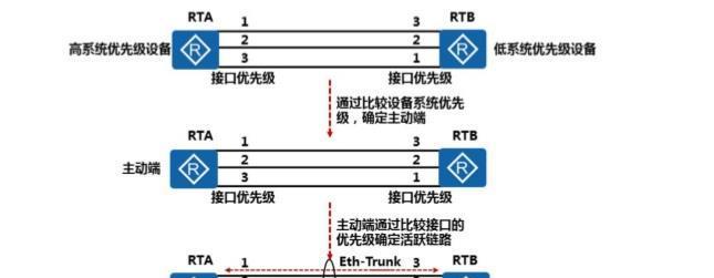 交换机链路聚合配置详解（使用链路聚合技术提升网络性能和可靠性）