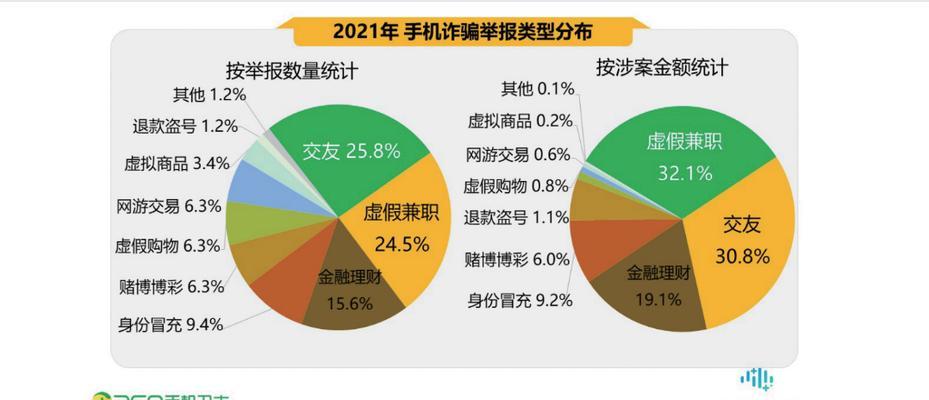 如何拦截诈骗短信（学会识别和阻止诈骗短信）