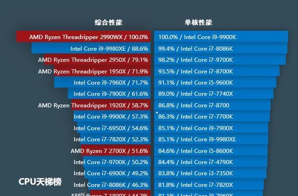 2024年电脑CPU处理器最新排名公布（发挥电脑性能的核心）