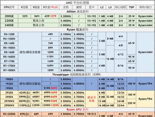 2024年电脑CPU处理器最新排名公布（发挥电脑性能的核心）