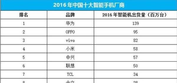 国产手机系统排名揭晓（探究国产手机系统的竞争力和用户满意度）