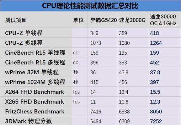 AMD速龙超频教程怎么进行？超频后性能提升明显吗？